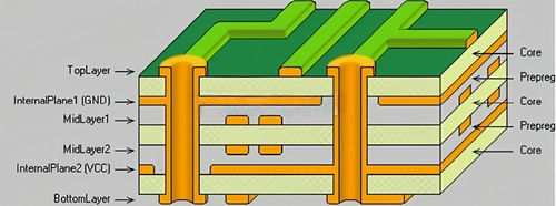 آخرین اخبار شرکت در مورد چرا به 3 PP در لایه دی الکتریک در صفحه PCB قدرت نیاز داریم؟
